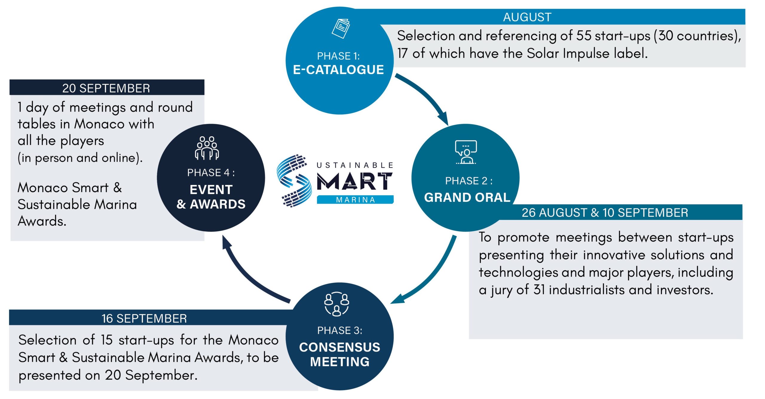 Grand Oral for 55 startups - Monaco Smart & Sustainable Marina